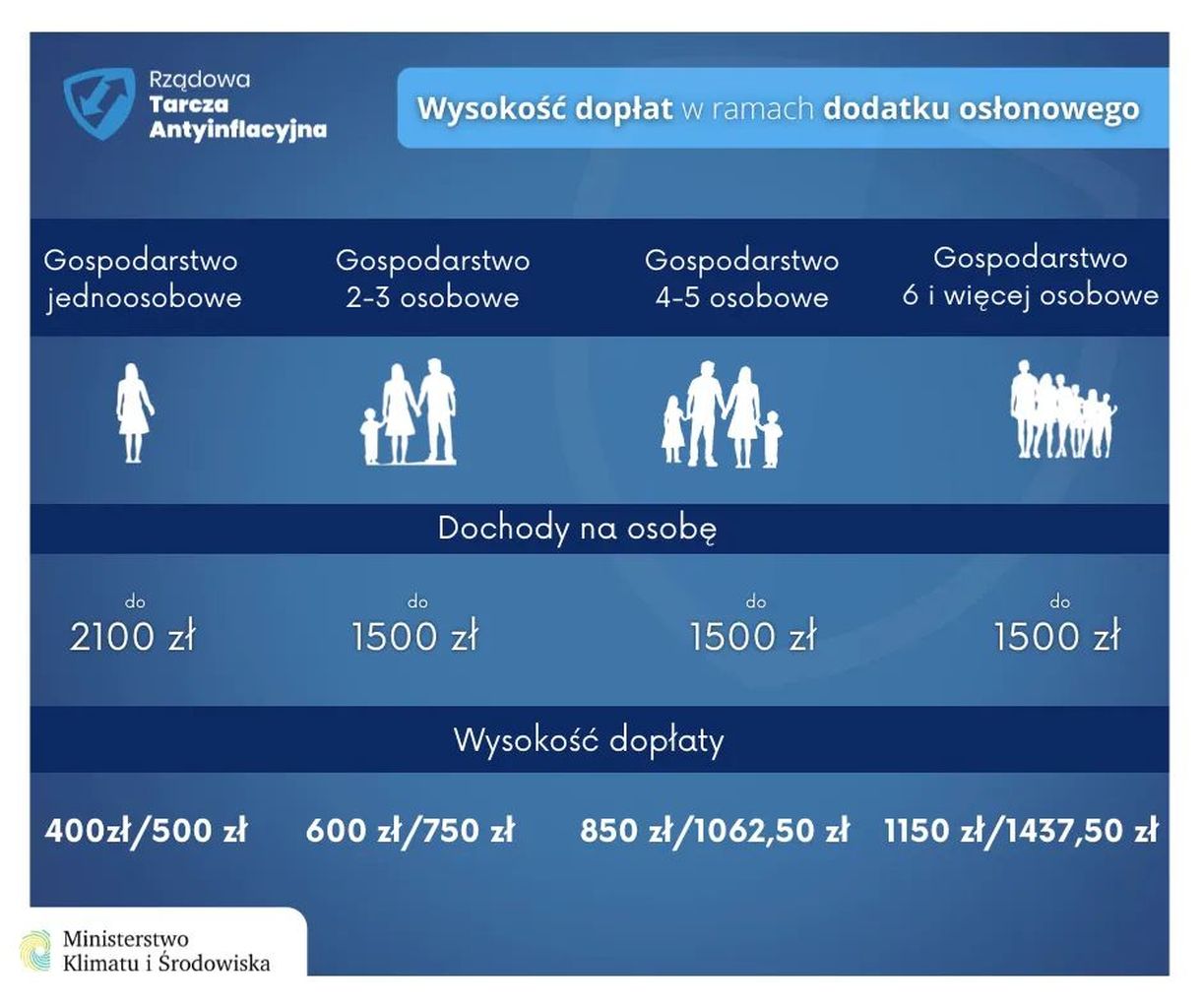 wysokość dodatku osłonowego