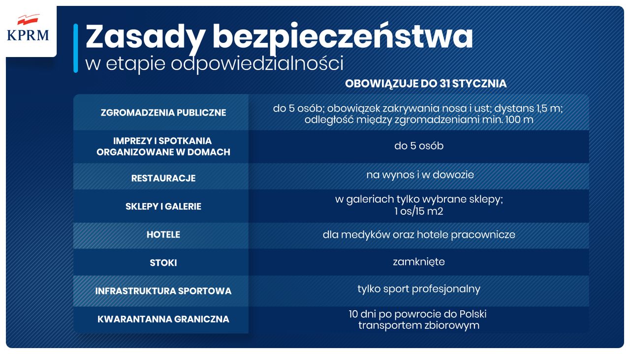 zasady bezpieczeństwa w etapie odpowiedzialności przedłużone do 31 stycznia